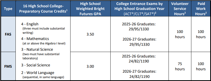 Bright Futures Requirements